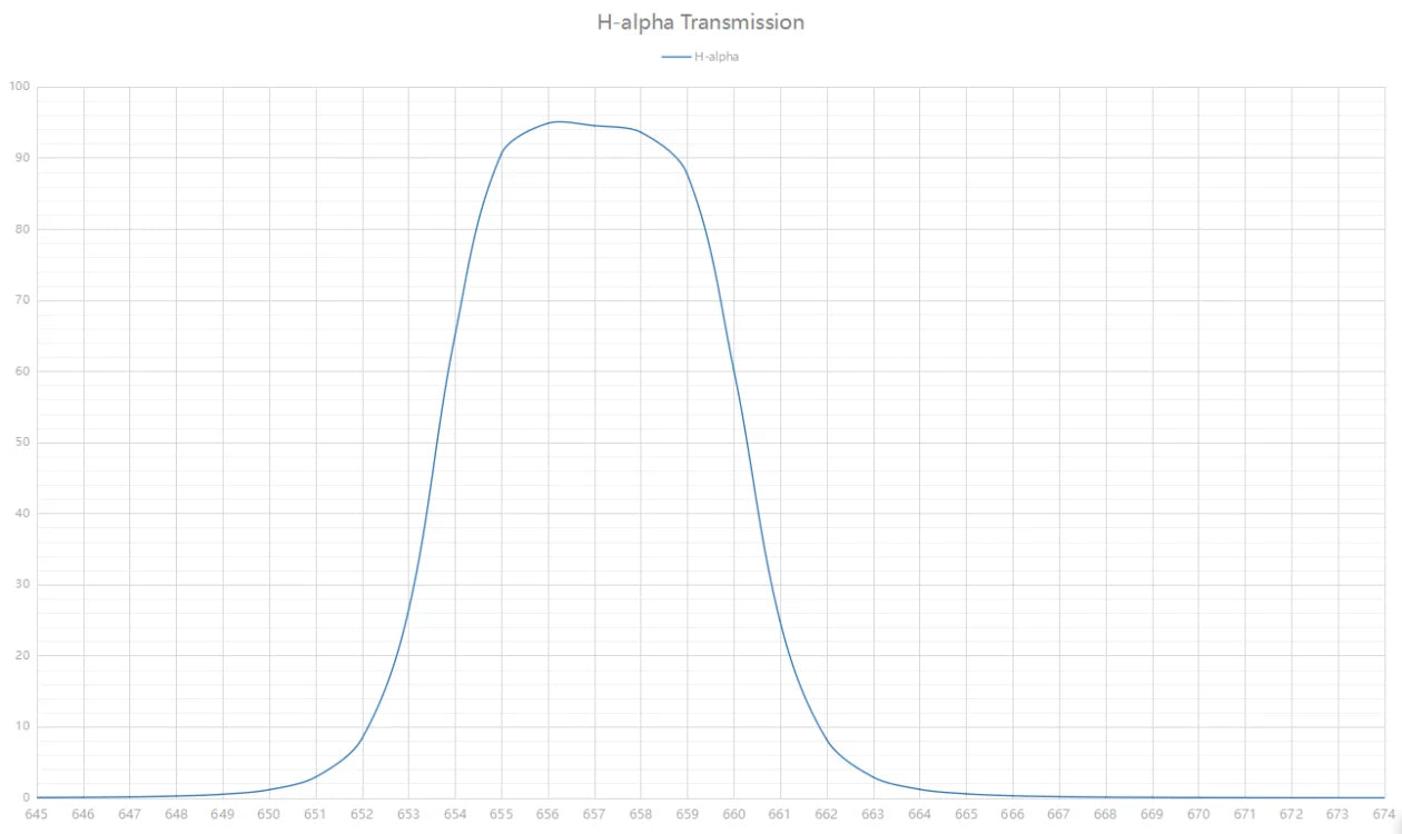 Askar H-Alpha Narrowband (7nm) Ha Filter 2" / 1.25" / 36mm / 31mm