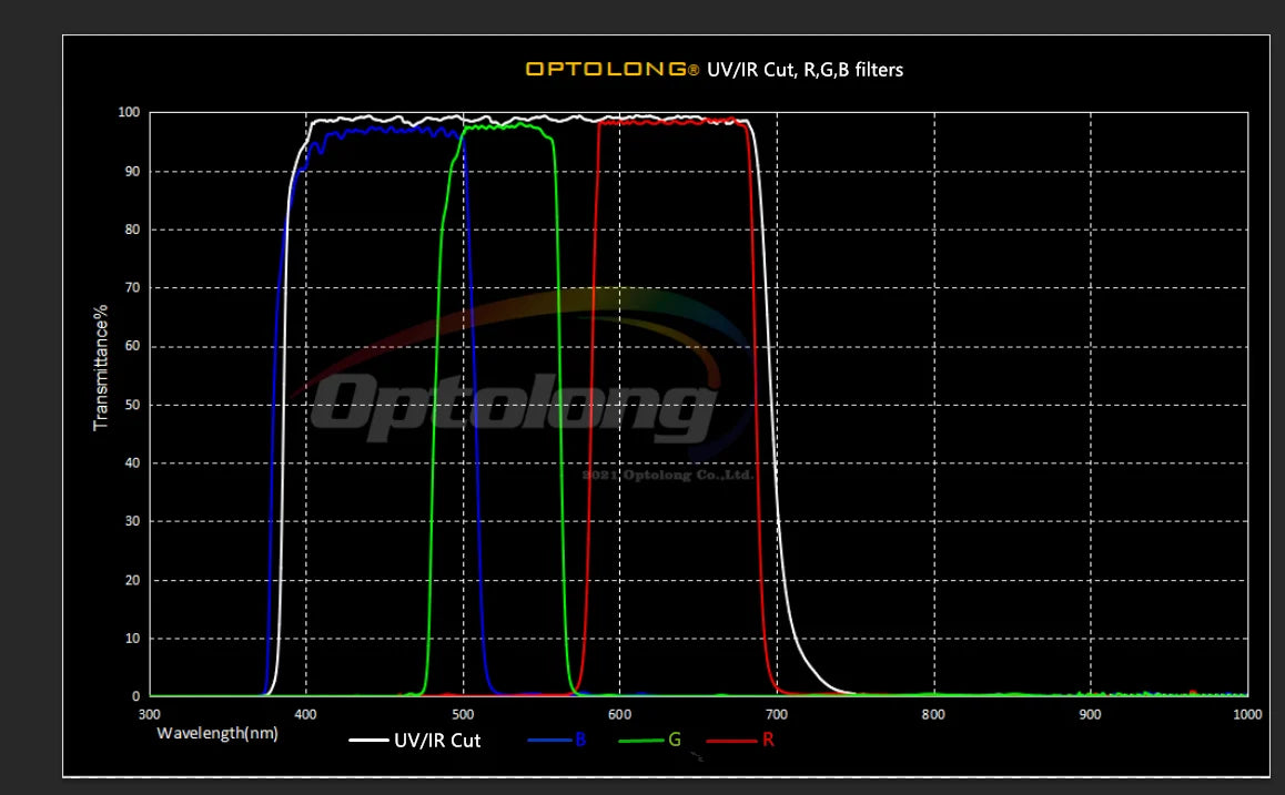 Optolong Planetary Filter Set Kit (UV/IR Cut, RGB, IR685) 1.25" / 2" Inch Mounted