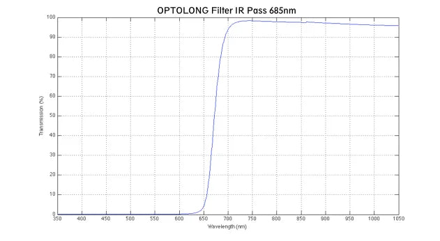 Optolong Planetary Filter Set Kit (UV/IR Cut, RGB, IR685) 1.25" / 2" Inch Mounted