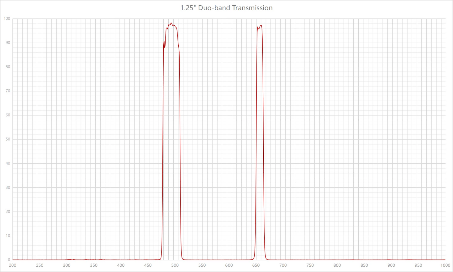 Askar Duo-Band Narrowband Filter 2" / 1.25"
