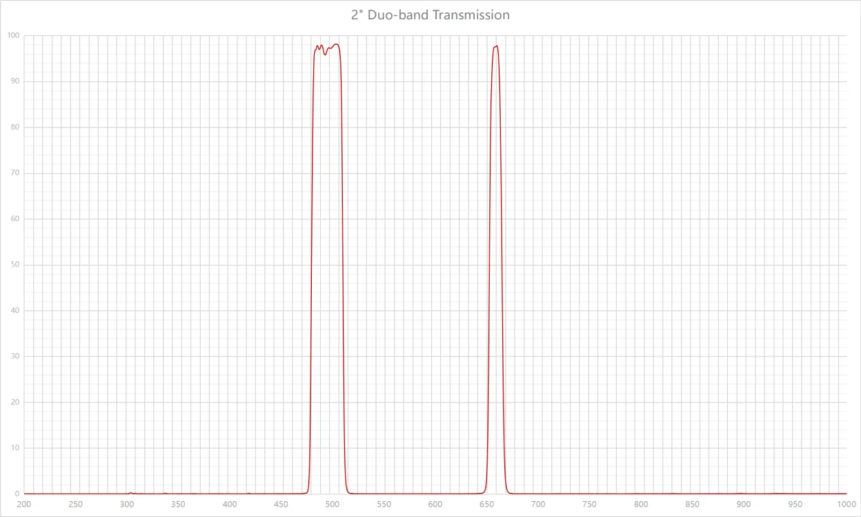Askar Duo-Band Narrowband Filter 2" / 1.25"