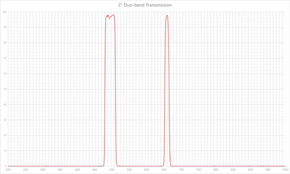 Askar Duo-Band Narrowband Filter 2" / 1.25"
