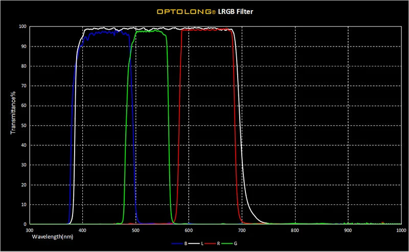 Optolong LRGB 2 Inch Filter Set Kit