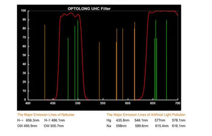 Optolong UHC 2" Light Pollution Filter