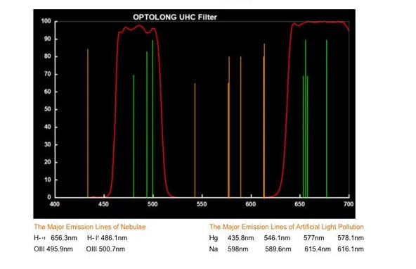 Optolong UHC Light Pollution Filter 1.25"