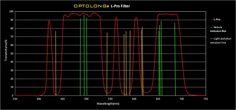 Optolong L-Pro Light Pollution Broadband Filter 2"