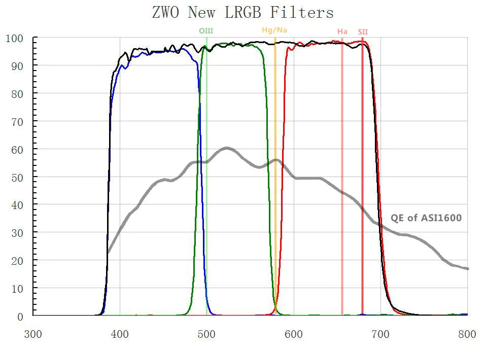 ZWO 1.25" LRGB Filters