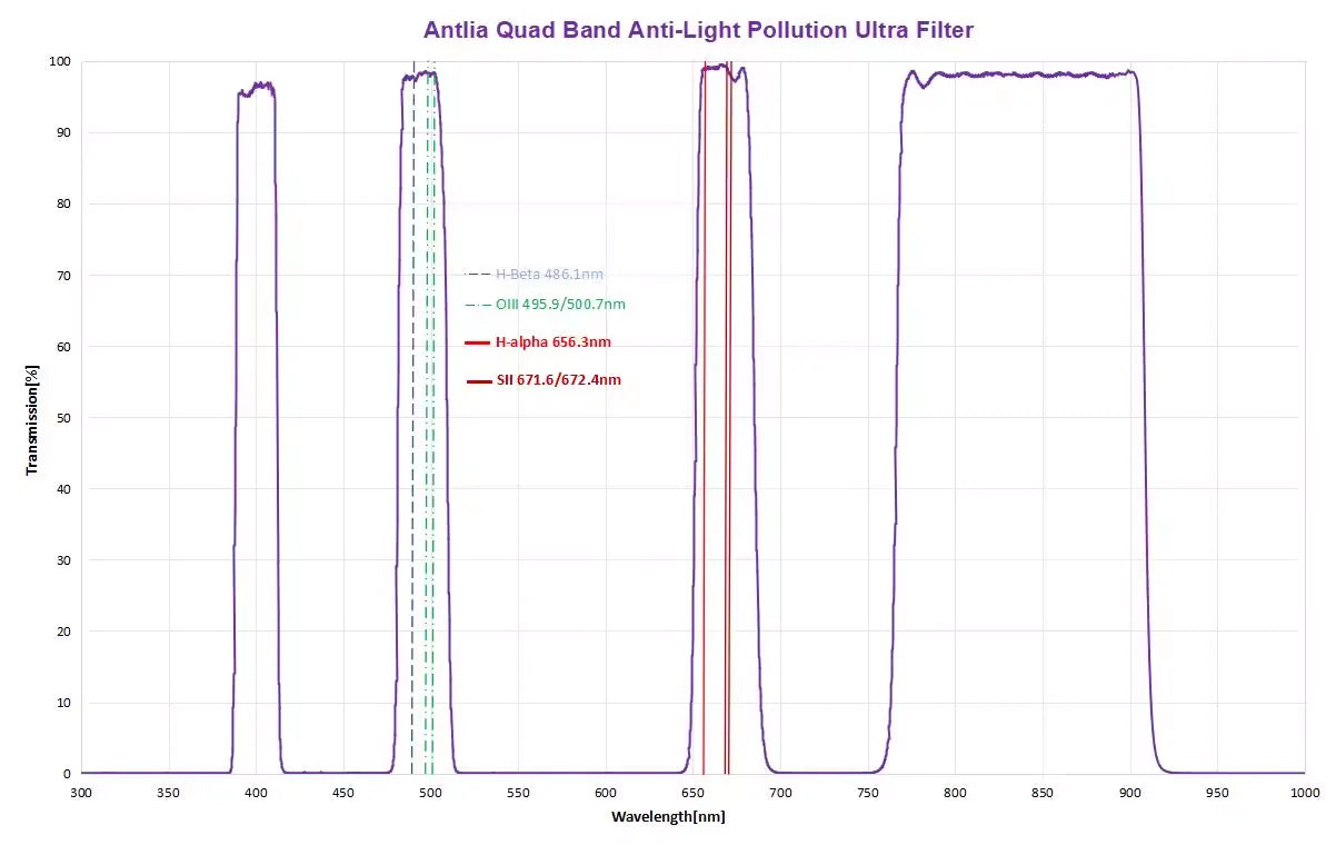 Antlia Quad Band Anti-Light Pollution Filter 2" Mounted