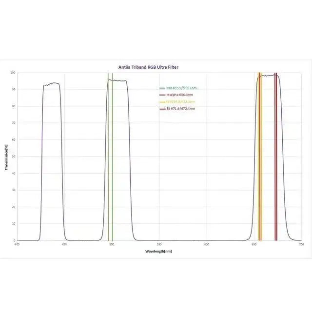 Antlia Triband RGB Ultra Filter - 2" Mounted