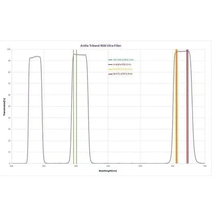 Antlia Triband RGB Ultra Filter - 2" Mounted