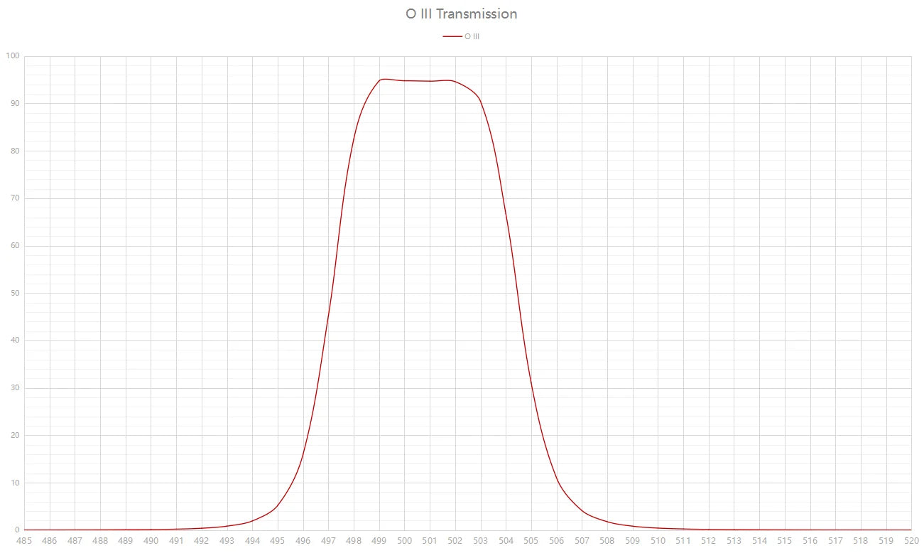 Askar OIII Narrowband (7nm) Filter 2" / 1.25" / 36mm / 31mm