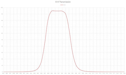 Askar OIII Narrowband (7nm) Filter 2" / 1.25" / 36mm / 31mm