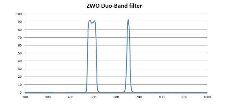 ZWO 2" Duo-Band Dual Narrowband Filter