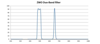 ZWO 2" Duo-Band Dual Narrowband Filter