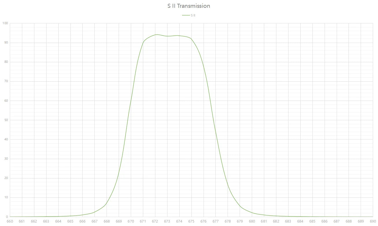 Askar SII Narrowband (7nm) Filter 2" / 1.25" / 36mm / 31mm