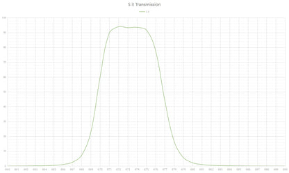 Askar SII Narrowband (7nm) Filter 2" / 1.25" / 36mm / 31mm