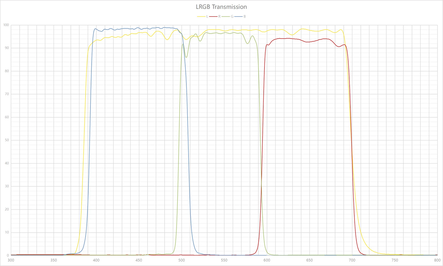 Askar LRGB Imaging Filter 2" Inch Mounted