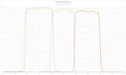 Askar LRGB Imaging Filter 2" Inch Mounted